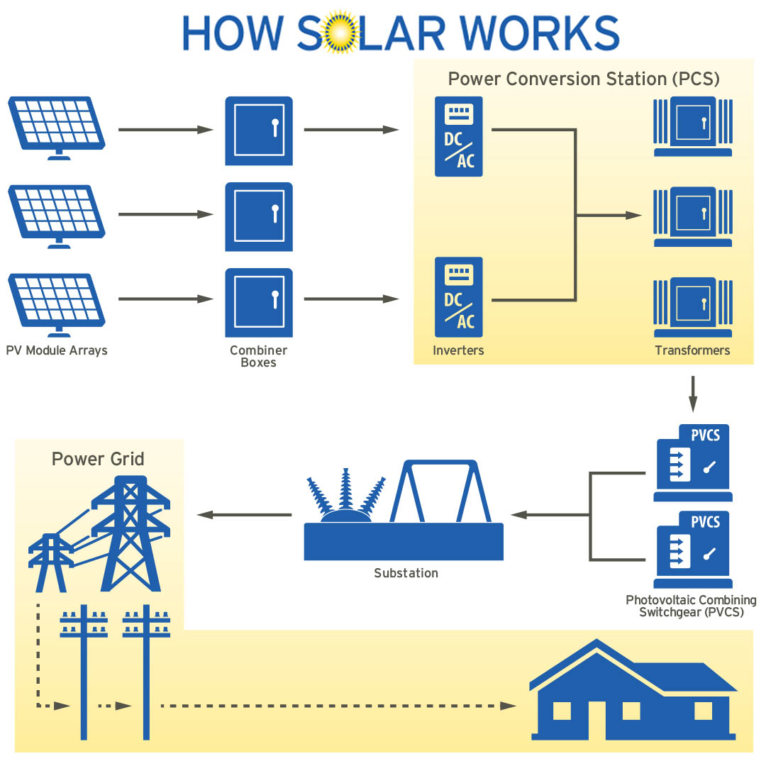 Solar in our community
