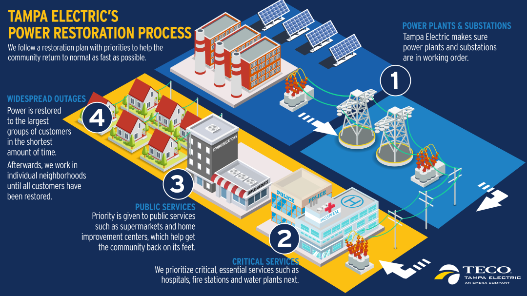 Hurricane Ian and your electricity