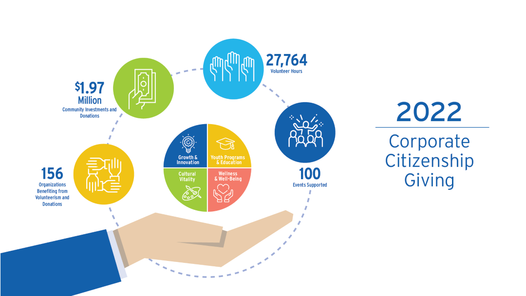 corporate citizenship by the numbers
