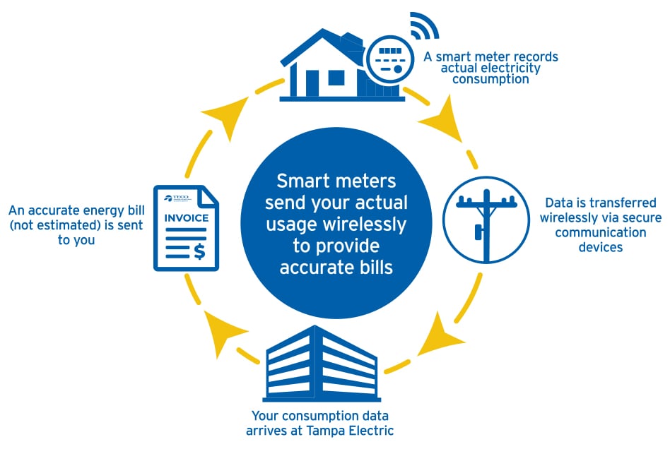 About Your Meter