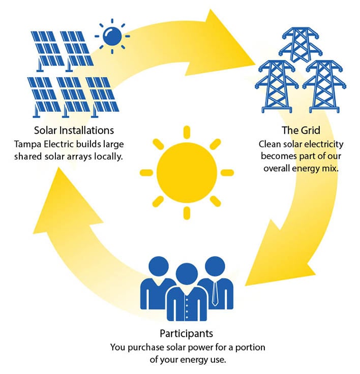 How Shared Solar Works