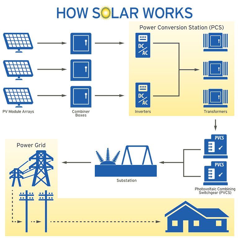Connecting your solar